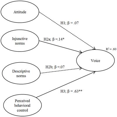 Confronting Co-workers: Role Models, Attitudes, Expectations, and <mark class="highlighted">Perceived Behavioral Control</mark> as Predictors of Employee Voice in the Military